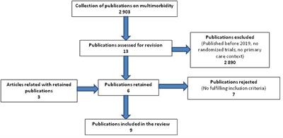 Challenges in Multimorbidity Research: Lessons Learned From the Most Recent Randomized Controlled Trials in Primary Care